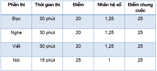 Diem Thi A2 Thanh Phan