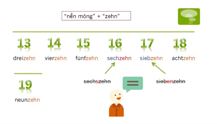 Học số đếm tiếng Đức khó hay không?