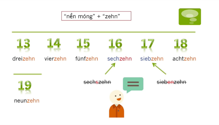 số đếm từ 13 đến 17 trong tiếng Đức