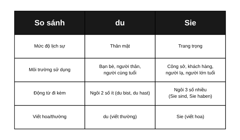 du và Sie khác nhau như thế nào?