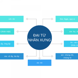 Đại Từ Nhân Xưng Trong Tiếng Đức