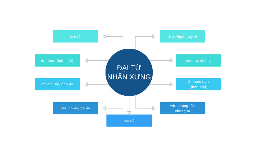 Đại từ nhân xưng trong tiếng Đức