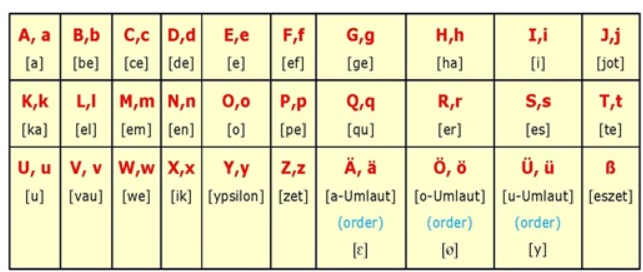phiên âm tiếng đức